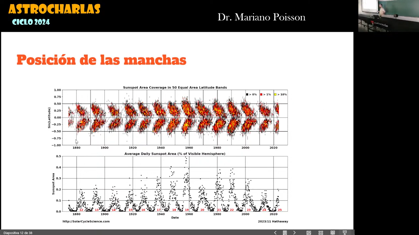 Regiones de manchas en los ciclos solares